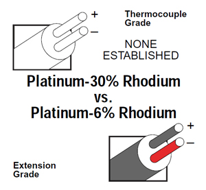 Type B Thermocouple Color Code
