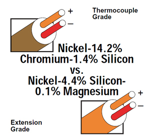 Type N Thermocouple Color Code