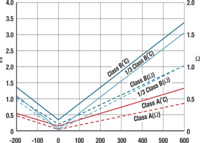 RTD Reference Charts • Thermometrics Corporation